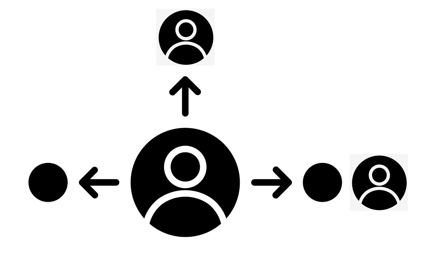 Flowchart with a central black circle connected to three smaller circles with arrows pointing to person icons.